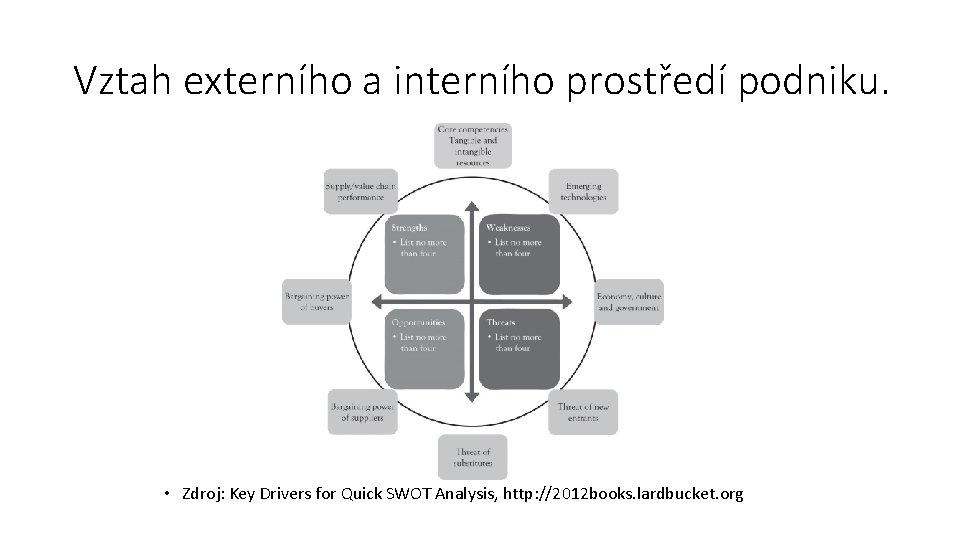 Vztah externího a interního prostředí podniku. • Zdroj: Key Drivers for Quick SWOT Analysis,