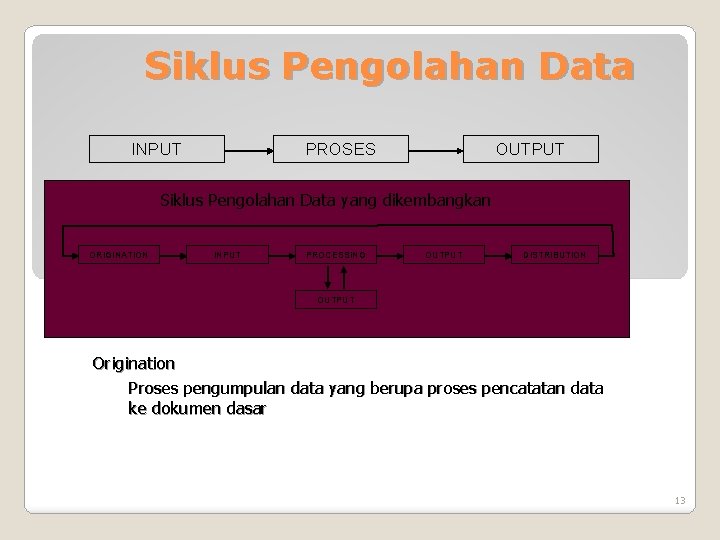 Siklus Pengolahan Data INPUT PROSES OUTPUT Siklus Pengolahan Data yang dikembangkan ORIGINATION INPUT PROCESSING