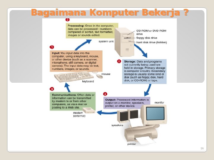 Bagaimana Komputer Bekerja ? 16 