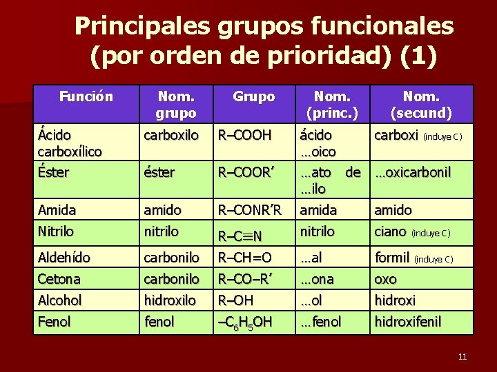 Principales grupos funcionales (por orden de prioridad) (1) Función Nom. grupo Grupo Nom. (princ.