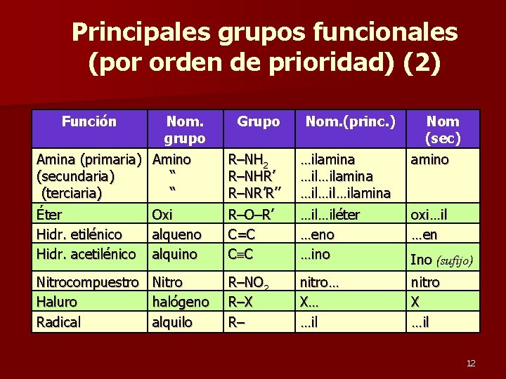 Principales grupos funcionales (por orden de prioridad) (2) Función Nom. grupo Amina (primaria) Amino