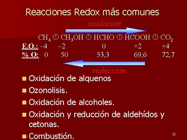 Reacciones Redox más comunes oxidación CH 4 CH 3 OH HCHO HCOOH CO 2