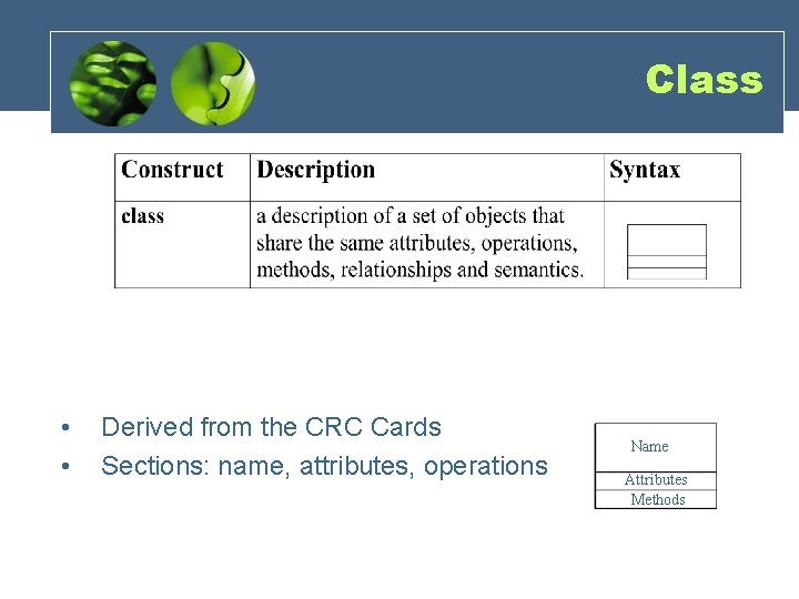 Class • • Derived from the CRC Cards Sections: name, attributes, operations Name Attributes Class • • Derived from the CRC Cards Sections: name, attributes, operations Name Attributes