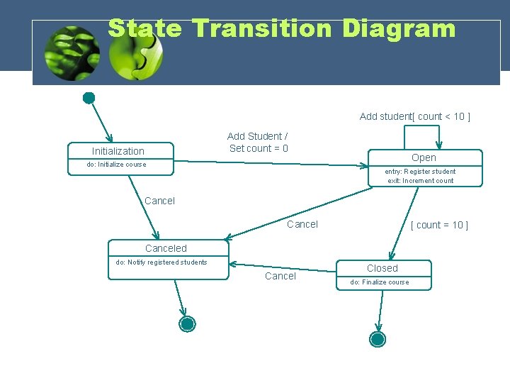 State Transition Diagram Add student[ count < 10 ] Add Student / Set count