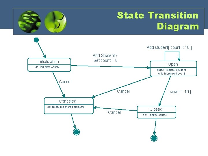State Transition Diagram Add student[ count < 10 ] Add Student / Set count