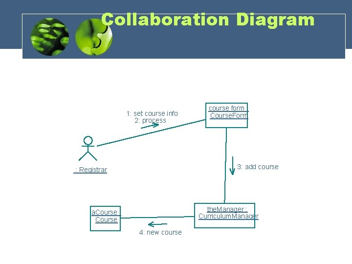 Collaboration Diagram 1: set course info 2: process course form : Course. Form 3: Collaboration Diagram 1: set course info 2: process course form : Course. Form 3: