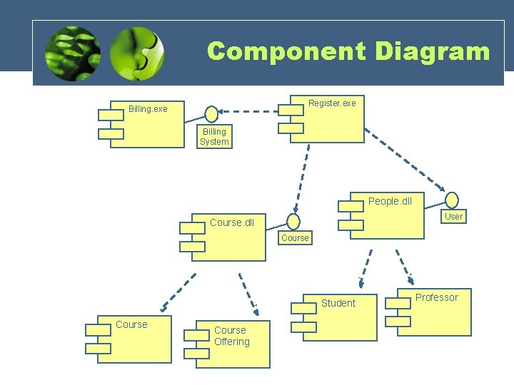 Component Diagram Register. exe Billing System People. dll User Course. dll Course Student Course Component Diagram Register. exe Billing System People. dll User Course. dll Course Student Course