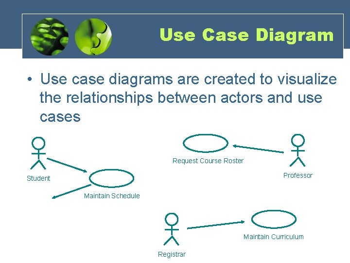 Use Case Diagram • Use case diagrams are created to visualize the relationships between Use Case Diagram • Use case diagrams are created to visualize the relationships between