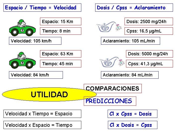 Espacio / Tiempo = Velocidad Dosis / Cpss = Aclaramiento Espacio: 15 Km Dosis: