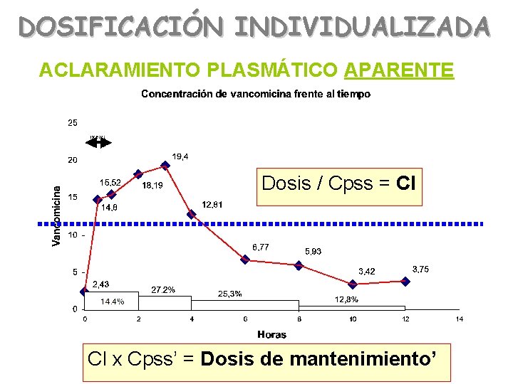 DOSIFICACIÓN INDIVIDUALIZADA ACLARAMIENTO PLASMÁTICO APARENTE Dosis / Cpss = Cl Cl x Cpss’ =