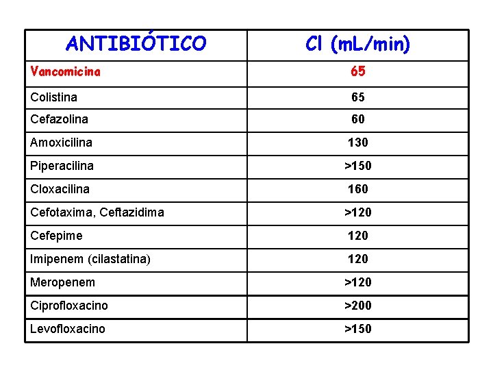 ANTIBIÓTICO Cl (m. L/min) Vancomicina 65 Colistina 65 Cefazolina 60 Amoxicilina 130 Piperacilina >150