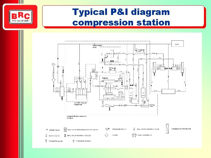 Typical P&I diagram compression station 