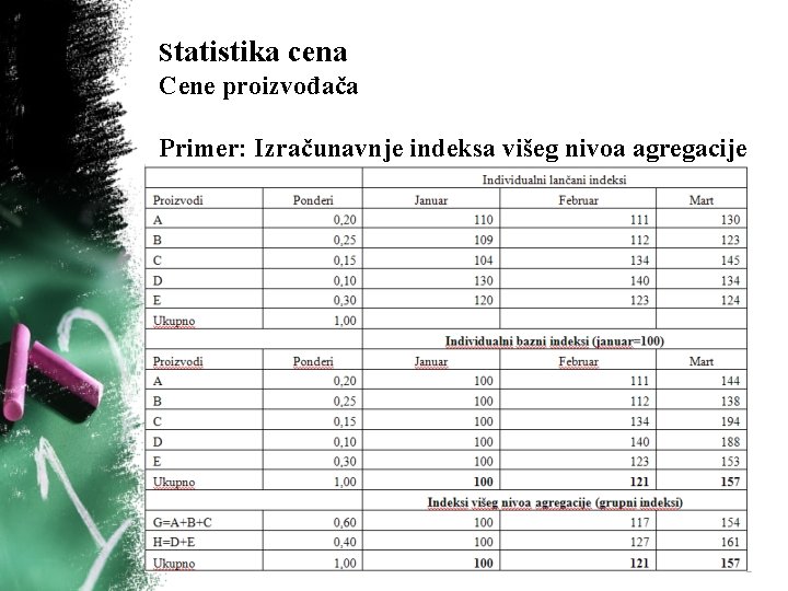 Statistika cena Cene proizvođača Primer: Izračunavnje indeksa višeg nivoa agregacije 105 