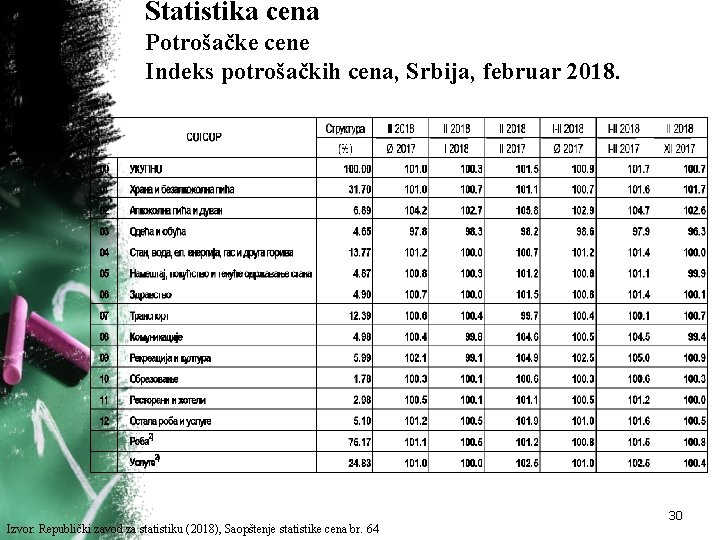 Statistika cena Potrošačke cene Indeks potrošačkih cena, Srbija, februar 2018. 30 Izvor: Republički zavod