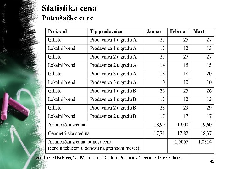Statistika cena Potrošačke cene Izvor: United Nations, (2009), Practical Guide to Producing Consumer Price