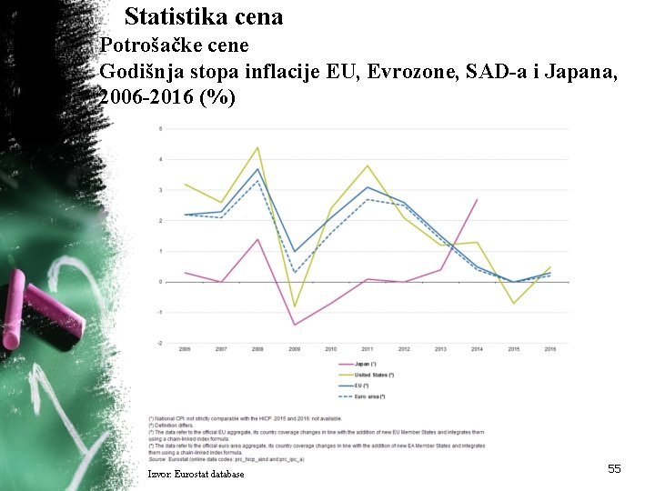 Statistika cena Potrošačke cene Godišnja stopa inflacije EU, Evrozone, SAD-a i Japana, 2006 -2016