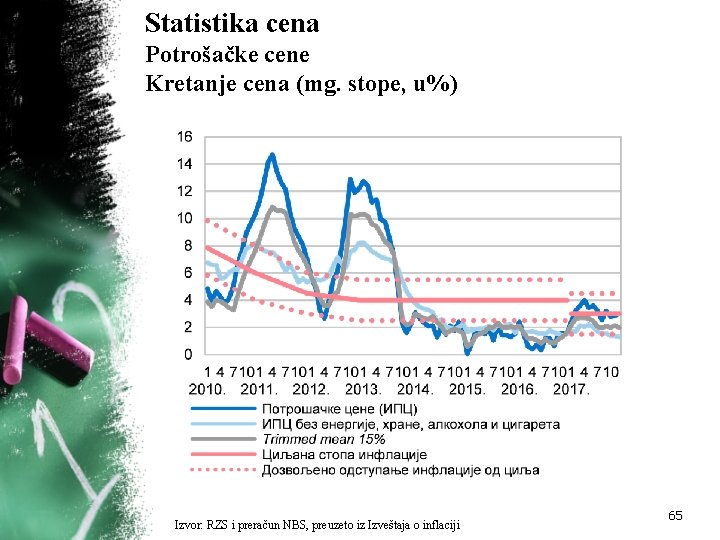 Izvor: RZS i NBS Statistika cena Potrošačke cene Kretanje cena (mg. stope, u%) Izvor: