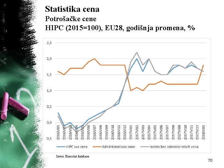 Statistika cena Potrošačke cene HIPC (2015=100), EU 28, godišnja promena, % Izvor: Eurostat database