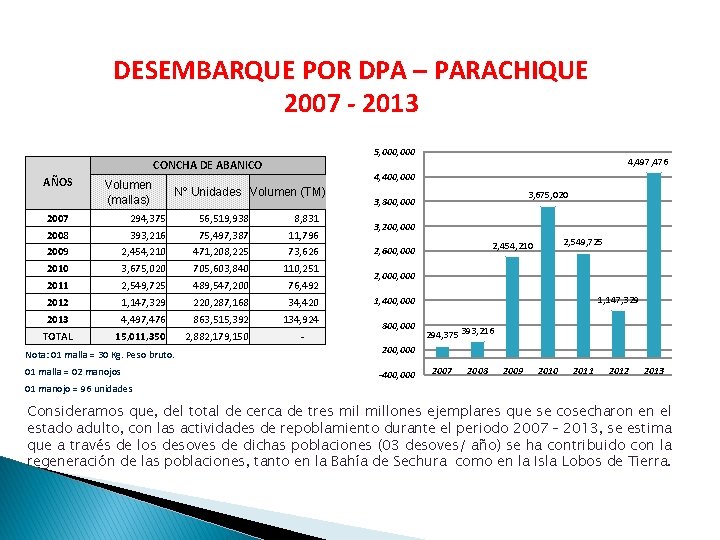 DESEMBARQUE POR DPA – PARACHIQUE 2007 - 2013 5, 000 CONCHA DE ABANICO AÑOS
