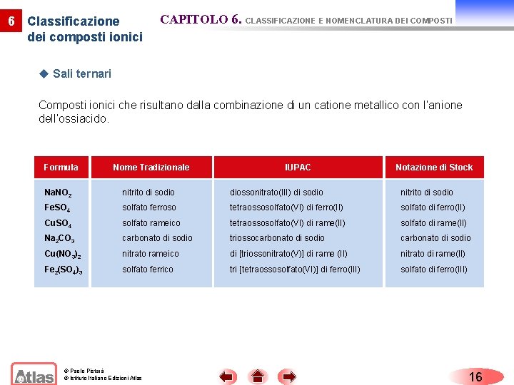 6 Classificazione dei composti ionici CAPITOLO 6. CLASSIFICAZIONE E NOMENCLATURA DEI COMPOSTI u Sali 6 Classificazione dei composti ionici CAPITOLO 6. CLASSIFICAZIONE E NOMENCLATURA DEI COMPOSTI u Sali