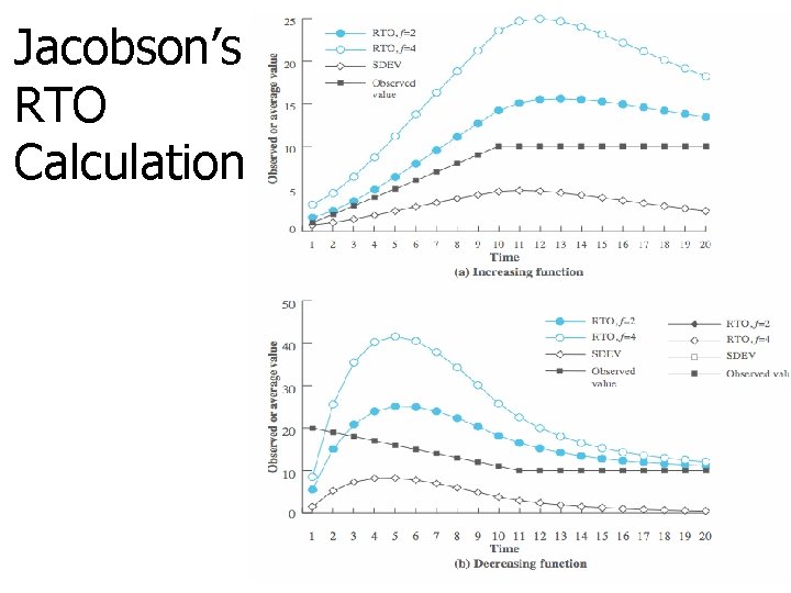 Jacobson’s RTO Calculation 