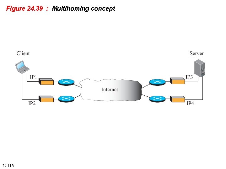 Figure 24. 39 : Multihoming concept 24. 118 