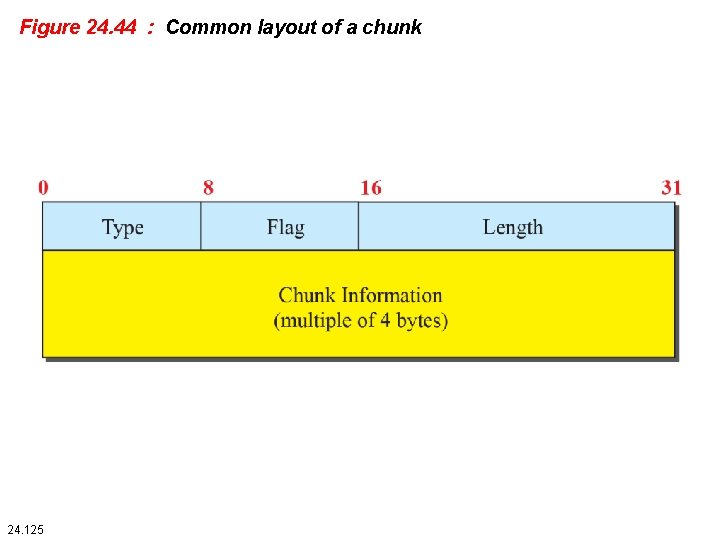 Figure 24. 44 : Common layout of a chunk 24. 125 