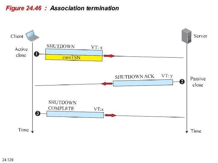 Figure 24. 46 : Association termination 24. 129 