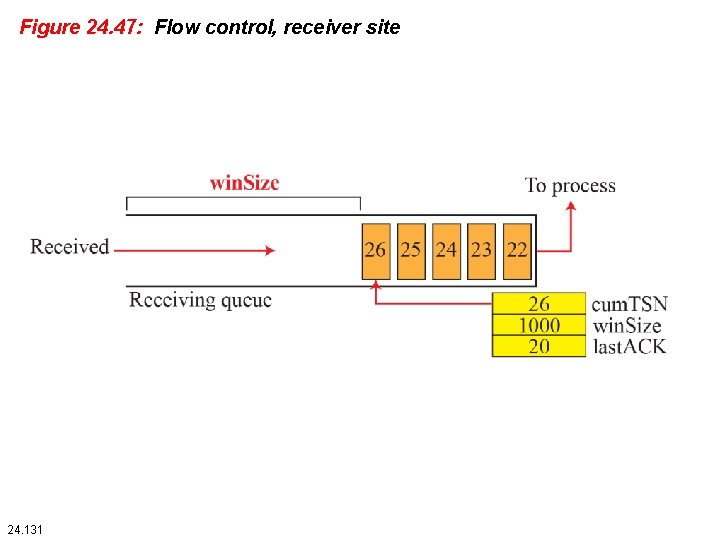 Figure 24. 47: Flow control, receiver site 24. 131 