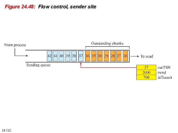 Figure 24. 48: Flow control, sender site 24. 132 