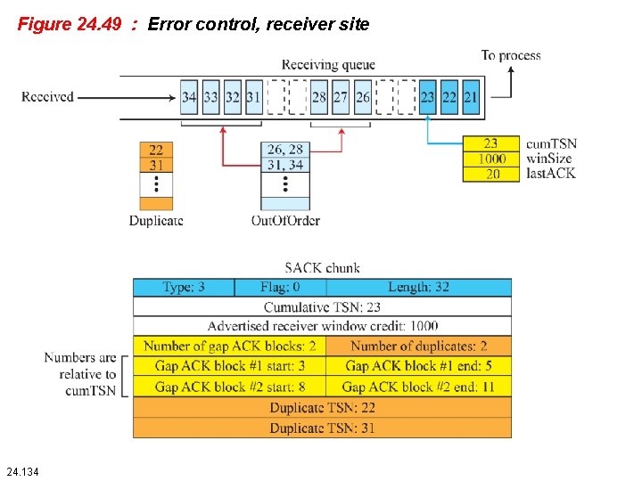 Figure 24. 49 : Error control, receiver site 24. 134 