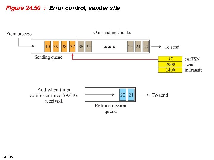 Figure 24. 50 : Error control, sender site 24. 135 