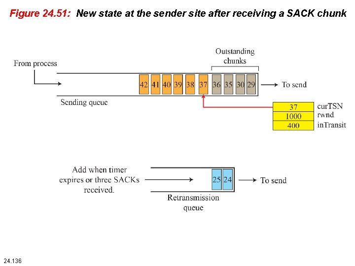Figure 24. 51: New state at the sender site after receiving a SACK chunk