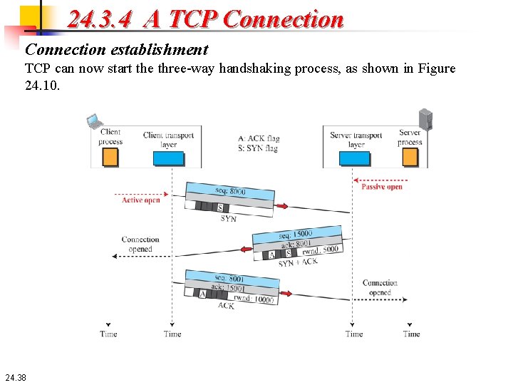 24. 3. 4 A TCP Connection establishment TCP can now start the three-way handshaking