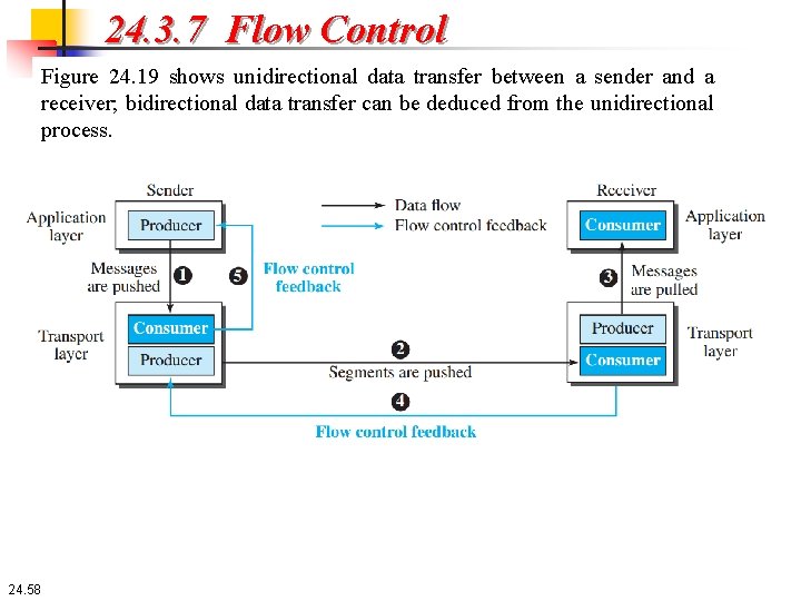 24. 3. 7 Flow Control Figure 24. 19 shows unidirectional data transfer between a