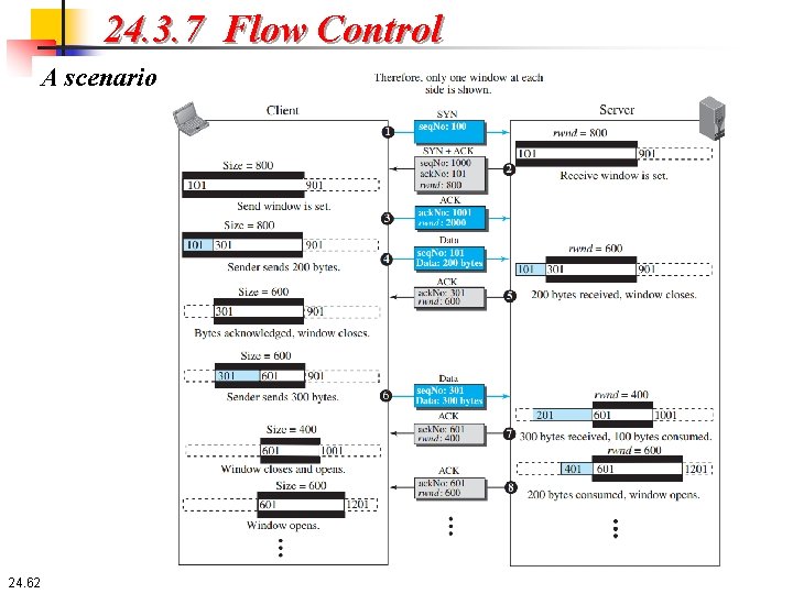 24. 3. 7 Flow Control A scenario 24. 62 