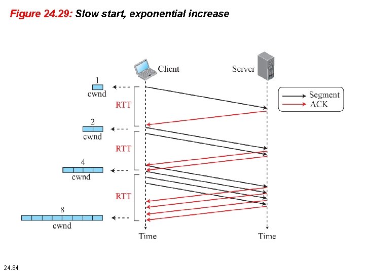 Figure 24. 29: Slow start, exponential increase 24. 84 