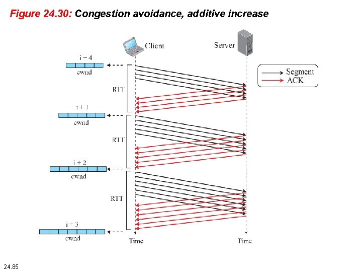 Figure 24. 30: Congestion avoidance, additive increase 24. 85 