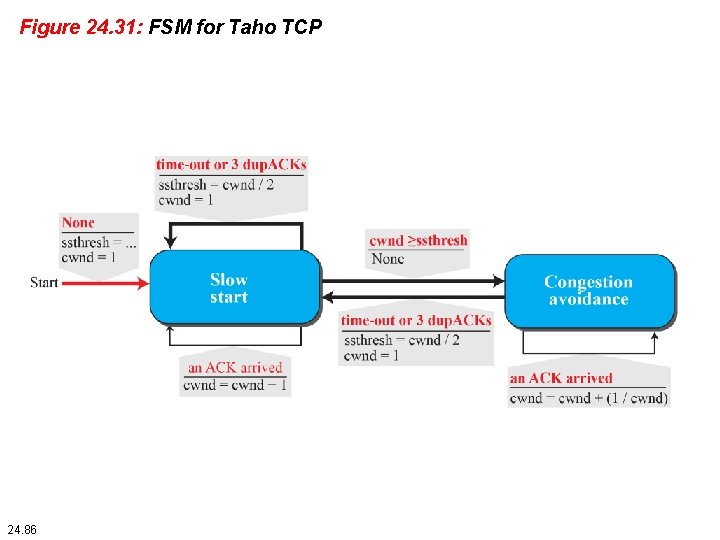 Figure 24. 31: FSM for Taho TCP 24. 86 