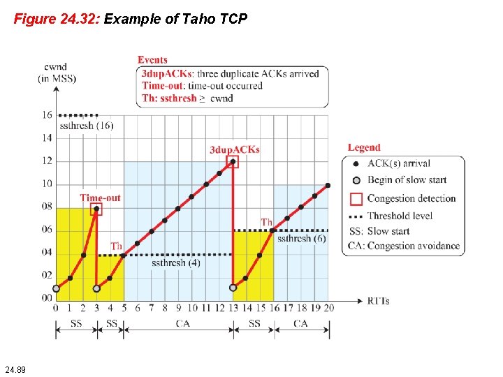 Figure 24. 32: Example of Taho TCP 24. 89 