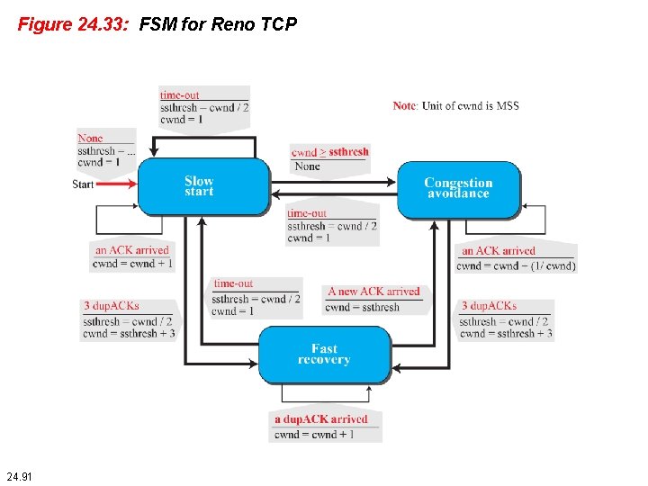 Figure 24. 33: FSM for Reno TCP 24. 91 