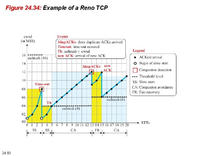 Figure 24. 34: Example of a Reno TCP 24. 93 