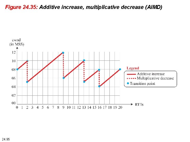 Figure 24. 35: Additive increase, multiplicative decrease (AIMD) 24. 95 