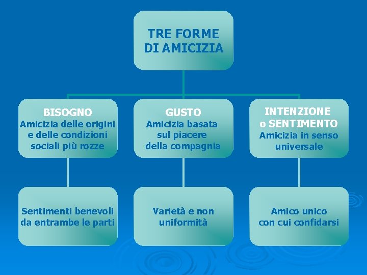 TRE FORME DI AMICIZIA BISOGNO GUSTO INTENZIONE o SENTIMENTO Amicizia delle origini e delle