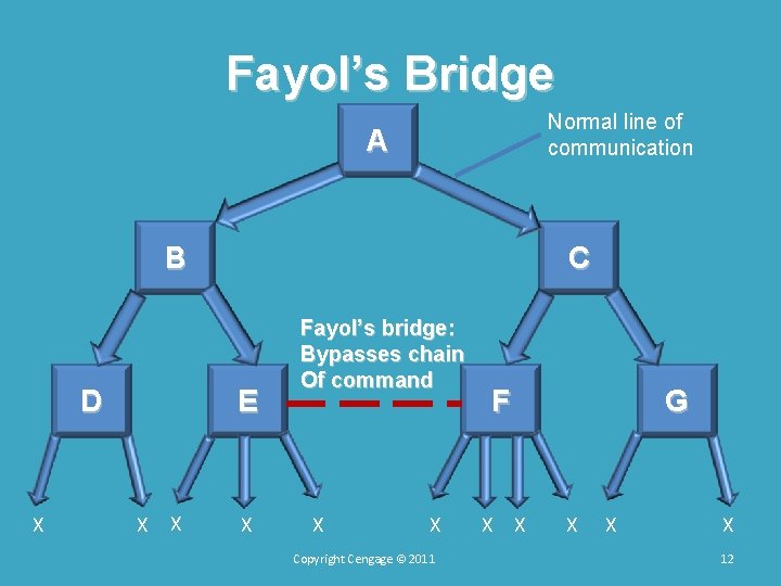 Fayol’s Bridge Normal line of communication A B D X C E X X