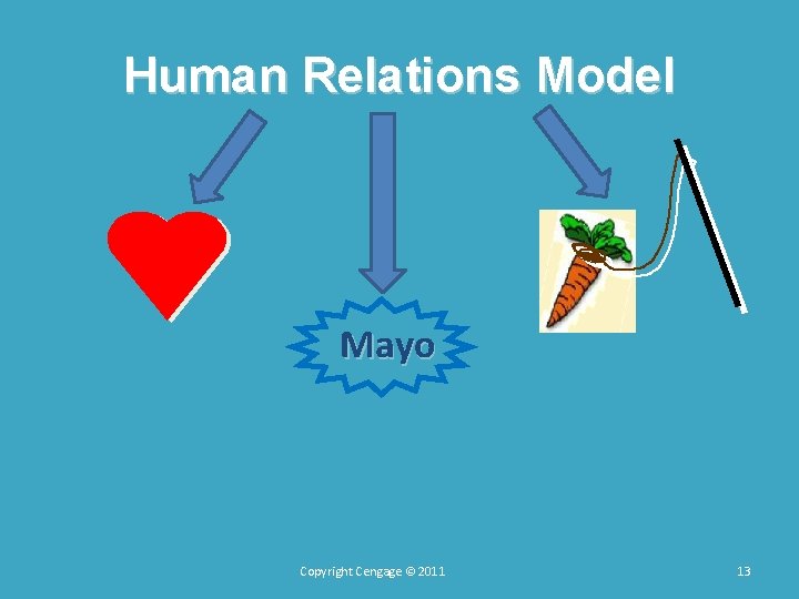 Human Relations Model Mayo Copyright Cengage © 2011 13 