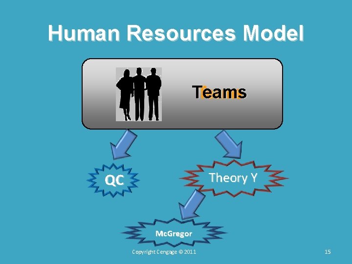 Human Resources Model Teams Theory Y QC Mc. Gregor Copyright Cengage © 2011 15