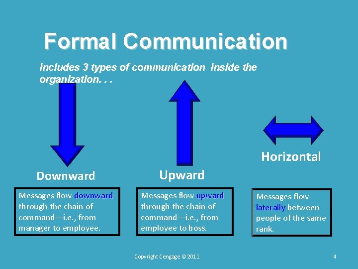 Formal Communication Includes 3 types of communication Inside the organization. . . Horizontal Downward
