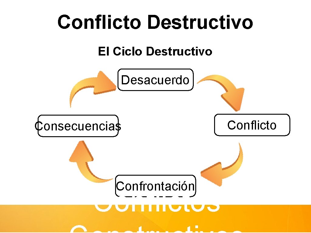 Conflicto Destructivo El Ciclo Destructivo Desacuerdo Consecuencias Confrontación Conflictos Conflicto 