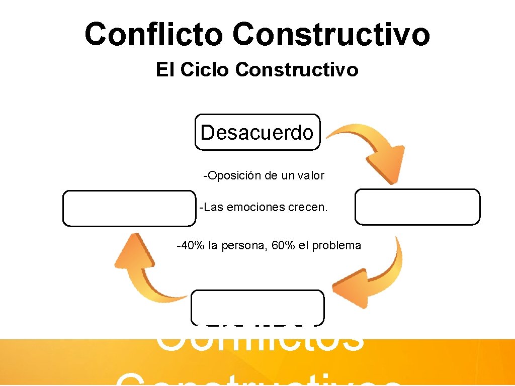 Conflicto Constructivo El Ciclo Constructivo Desacuerdo -Oposición de un valor -Las emociones crecen. -40%